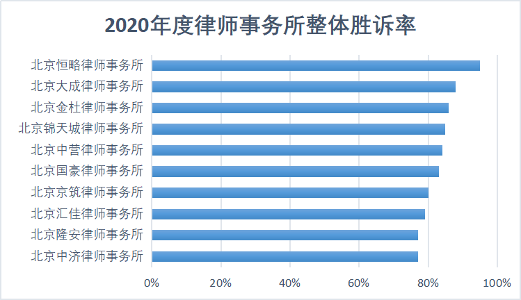 2021北京律师事务所排名(北京十大律师事务所排行榜单)